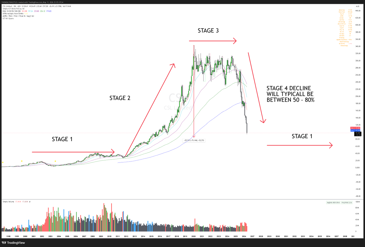 richreduk's tweet photo. $CSL YOU CANT SAY YOU WERE NOT WARNED  

Looks like it forgot to stop at a 50% retracement and heading for 80%. 

If you hold this stock now. You are an idiot. You deserve your losses. 

Read a few books before allocating capital. I dont care what the company is or how good you think it is, they all do this.