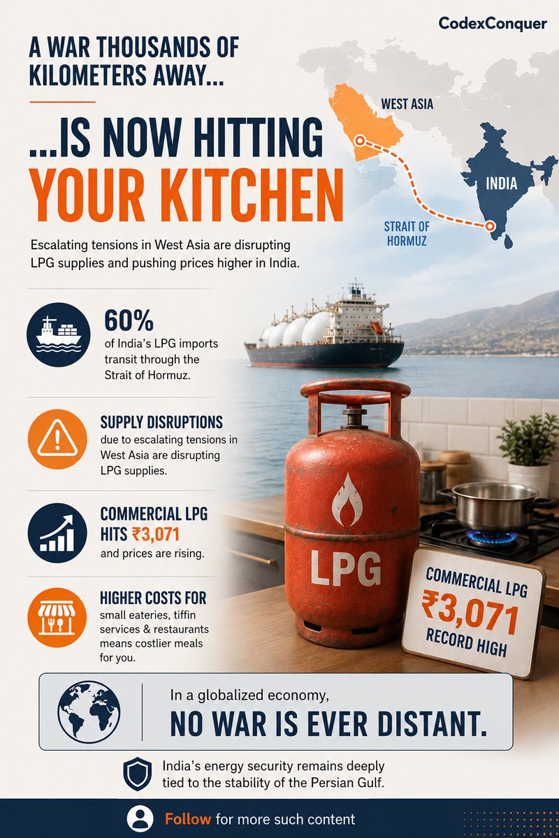 CodexConquer's tweet photo. BREAKING: War in West Asia Is Now Driving LPG Prices Sky-High in India.
Here’s Why Your Kitchen Gas Just Got EXPENSIVE!

#GAS中級講座 #lpgpricehike #energyministerspeaks  #InflationWatch #indiavotes #OilAndGas #globaltensions #westbengalelections26  #StraitOfHormuz https://t.co/gm66nl6mSA
