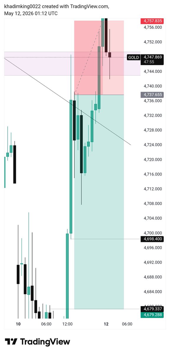 ICT_Trader786's tweet photo. #XAUUSD Respect Analysis dropped over 300+ Pips✅
And back To SL point https://t.co/Mc1r5Rp8ut
