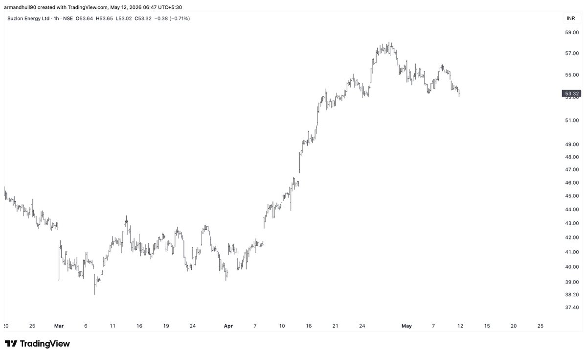 EWTheorist's tweet photo. 🚨 #SUZLON Elliott Wave Challenge! From ₹38.19 low — see a Wave pattern on 1H chart?
Mark 1H wave counts (impulse/correction?) &amp; reply with your chart screenshot + labels!

Best analysis gets repost! 🔥 Drop yours 👇
Tag traders! RT to join 👀

#ElliottWave #Trading #NSE #SUZLON https://t.co/Se69whJ3bb
