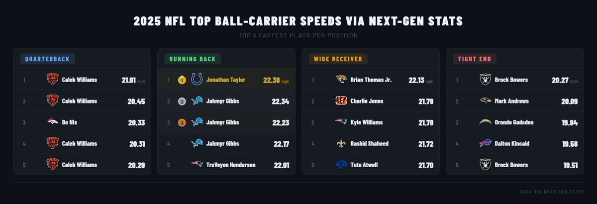 That Caleb Williams dude is pretty fast