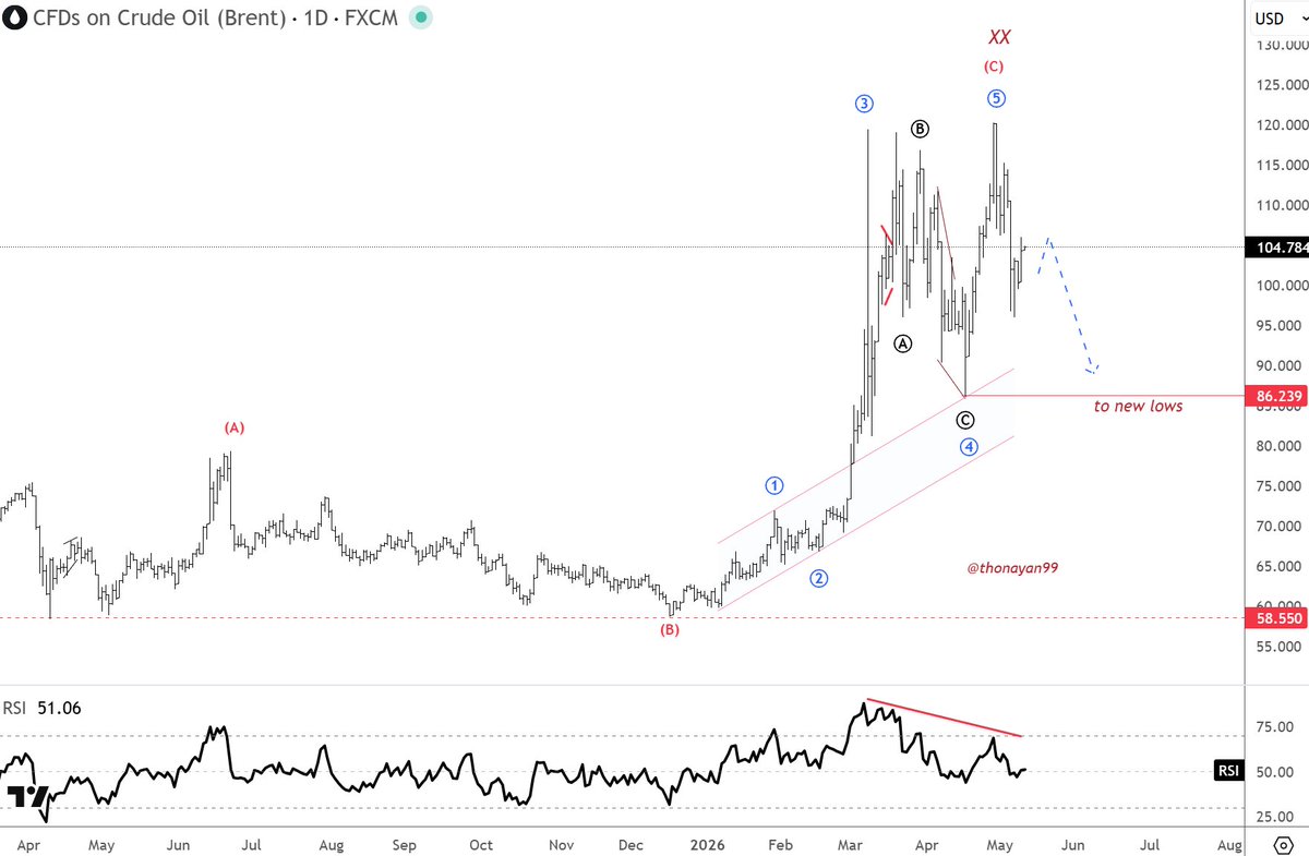 Thonayan99's tweet photo. #Brent #Oil
بعد الحركه الموجية الأخيره يبدو الصعود كأنه موجة ربط و أكتملت يعني الأن الهبوط أقرب لكن يحتاج كسر 86 للتأكيد.

نراقب والله أعلم https://t.co/xKkAD7AnSS