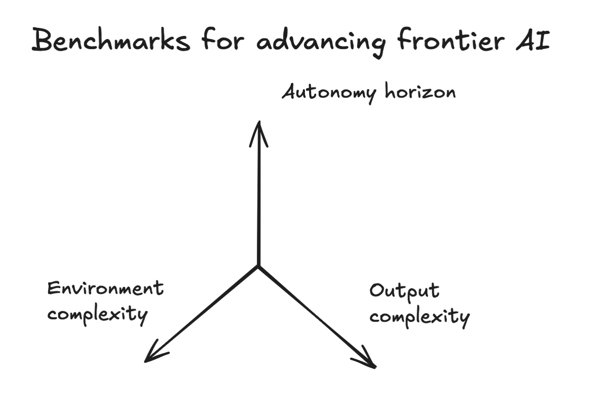 Hand-drawn 3-axis framework: benchmarks for advancing frontier AI along autonomy horizon (up), environment complexity (lower left), and output complexity (lower right)