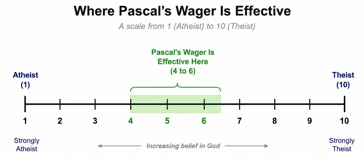 Timt1986T's tweet photo. @FeserEdward I just made this chat GPT chart to show where Pascal's Wager is effective.  👍 

Pascal used the wager for someone on the fence like this: https://t.co/z62G8DMcEp