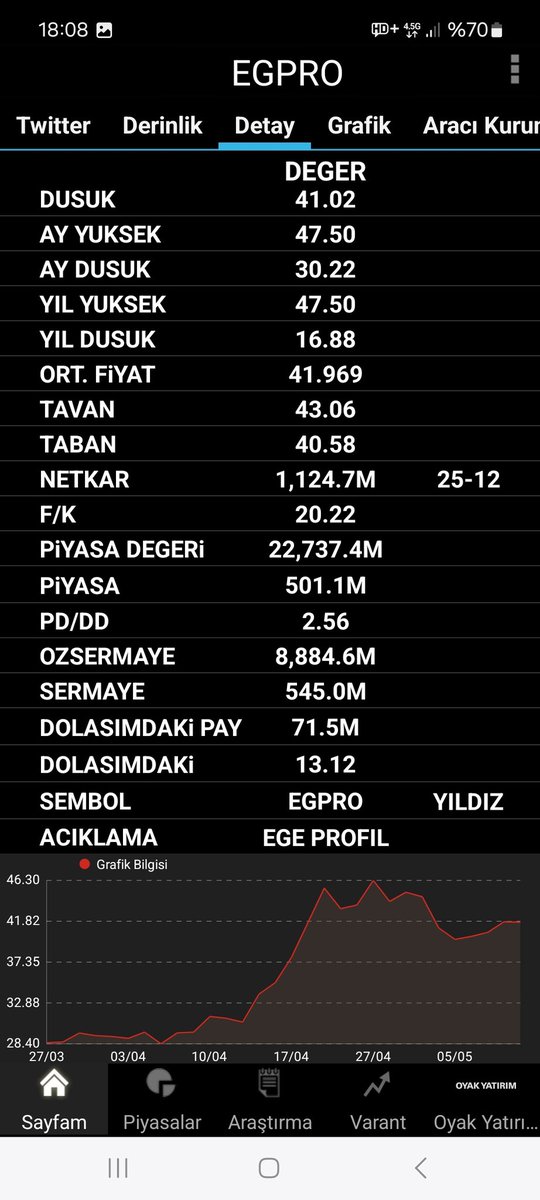 asp3434's tweet photo. @fintables Özsermayesi kârı 1.2 milyar gelmiş gibi artış göstermiş https://t.co/NV5UMXfcnL