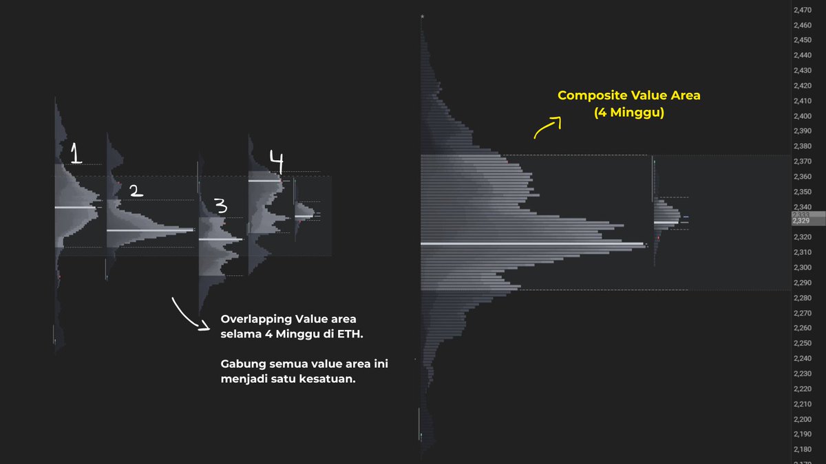 Encrypt_Trading's tweet photo. Composite Value Area di ETH. 

- 4w VAL di $2.285
- 4w VAH di $2.374

Jadikan extreme value area ini sebagai zone premium discount. Kalian bisa tentukan bias bullish di discount dan bearish di premium. Sampe proven otherwise.(breakdown dari 4w VAL, sudah tidak bisa bullish di zone yang sama)