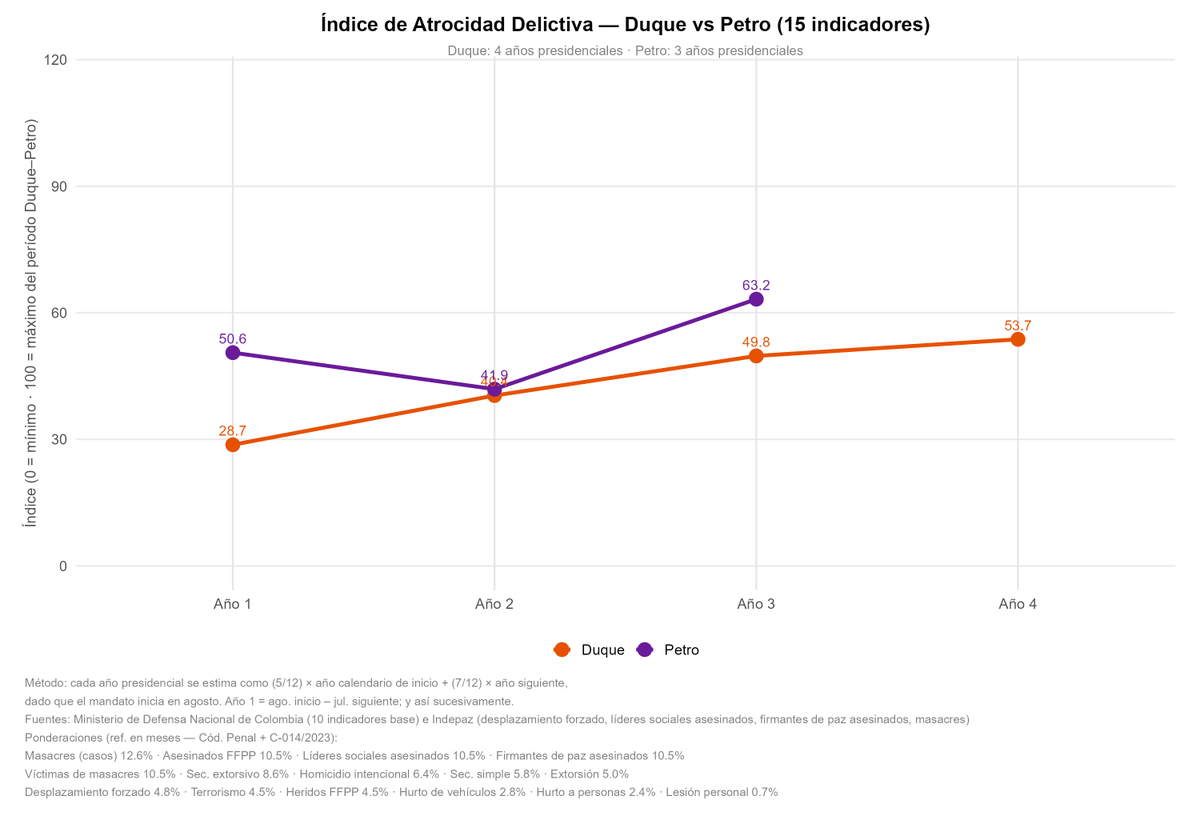 Akustronique's tweet photo. Con @petrogustavo 𝐧𝐨 𝐬𝐨𝐥𝐨 𝐡𝐚 𝐚𝐮𝐦𝐞𝐧𝐭𝐚𝐝𝐨 𝐞𝐥 𝐯𝐨𝐥𝐮𝐦𝐞𝐧 𝐝𝐞 𝐥𝐚 𝐜𝐫𝐢𝐦𝐢𝐧𝐚𝐥𝐢𝐝𝐚𝐝 𝐬𝐢𝐧𝐨 𝐭𝐚𝐦𝐛𝐢𝐞́𝐧 𝐥𝐚 atrocidad 𝐝𝐞 𝐥𝐨𝐬 𝐝𝐞𝐥𝐢𝐭𝐨𝐬 𝐜𝐨𝐦𝐞𝐭𝐢𝐝𝐨𝐬 🚨

El hallazgo clave ⤵️:

🧨Los tres años de la @ColombiaHumana_  superaron en gravedad a los cuatro años de @IvanDuque 😐y la situación apunta a empeorar (ver Gráfica 1)

¿Pero qué es lo que Petro ha hecho tan mal? Nada que realmente no supiéramos:

🟥Asesinatos a miembros de la fuerza pública
🟥Secuestros
🟥Terrorismo
🟥Extorsión
🟥Desplazamiento forzado

Son los crímenes que hicieron que la variación de atrocidad en lo que va de su periodo presidencial se muestre superior a la de Duque (ver Gráficas 2 y 3)

Pero hay más 🪡🧵👇