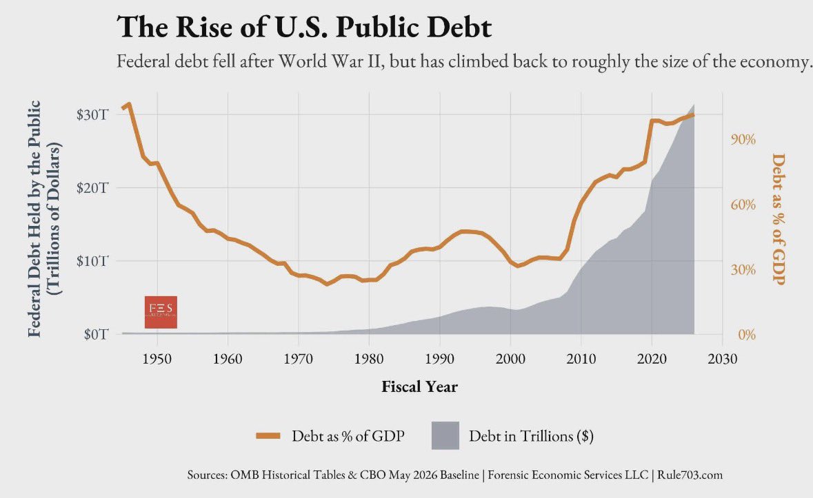 Rothmus's tweet photo. The bankruptcy of the United States government would not be contained, it would pull us all down with it. 

Many warned about this when Trump first took office, and the warning is even more urgent today. 

We must combine serious restraint in government spending with bold, pro-growth policies. 

We simply cannot afford to ignore this.