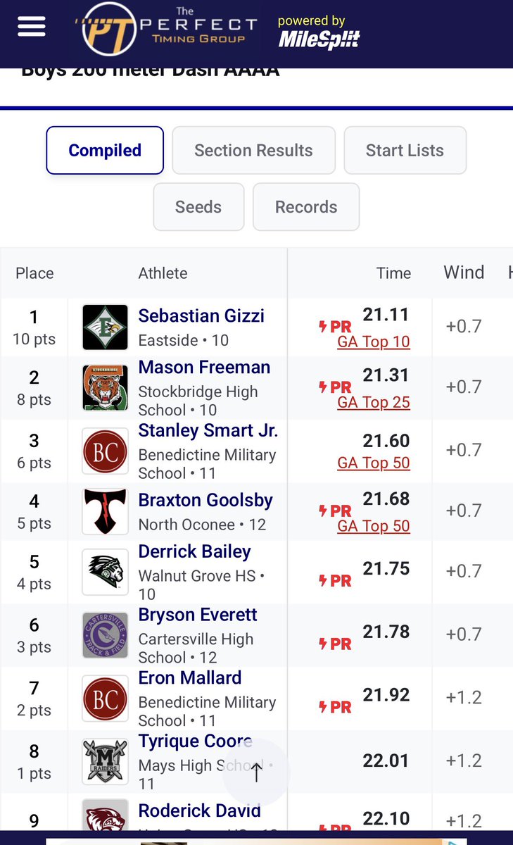 TheGrove_Track's tweet photo. Congratulations to Derrick Bailey placing 5th in the boys 200M and breaking the school record..
#compete https://t.co/TnhNjOLtRf