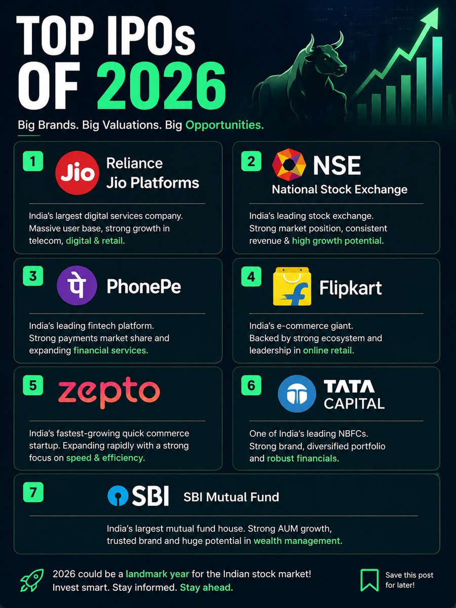 Nithish_101's tweet photo. #IPO2026 #IndianStockMarket #Startups #Investing #Entrepreneurship #AI #Business #Finance #IndianStartups #TechNews #StockMarket #Innovation #WealthCreation #RelianceJio #NSE #PhonePe #Flipkart #Zepto #TataCapital #SBIMutualFund https://t.co/2o2L8mtJAN