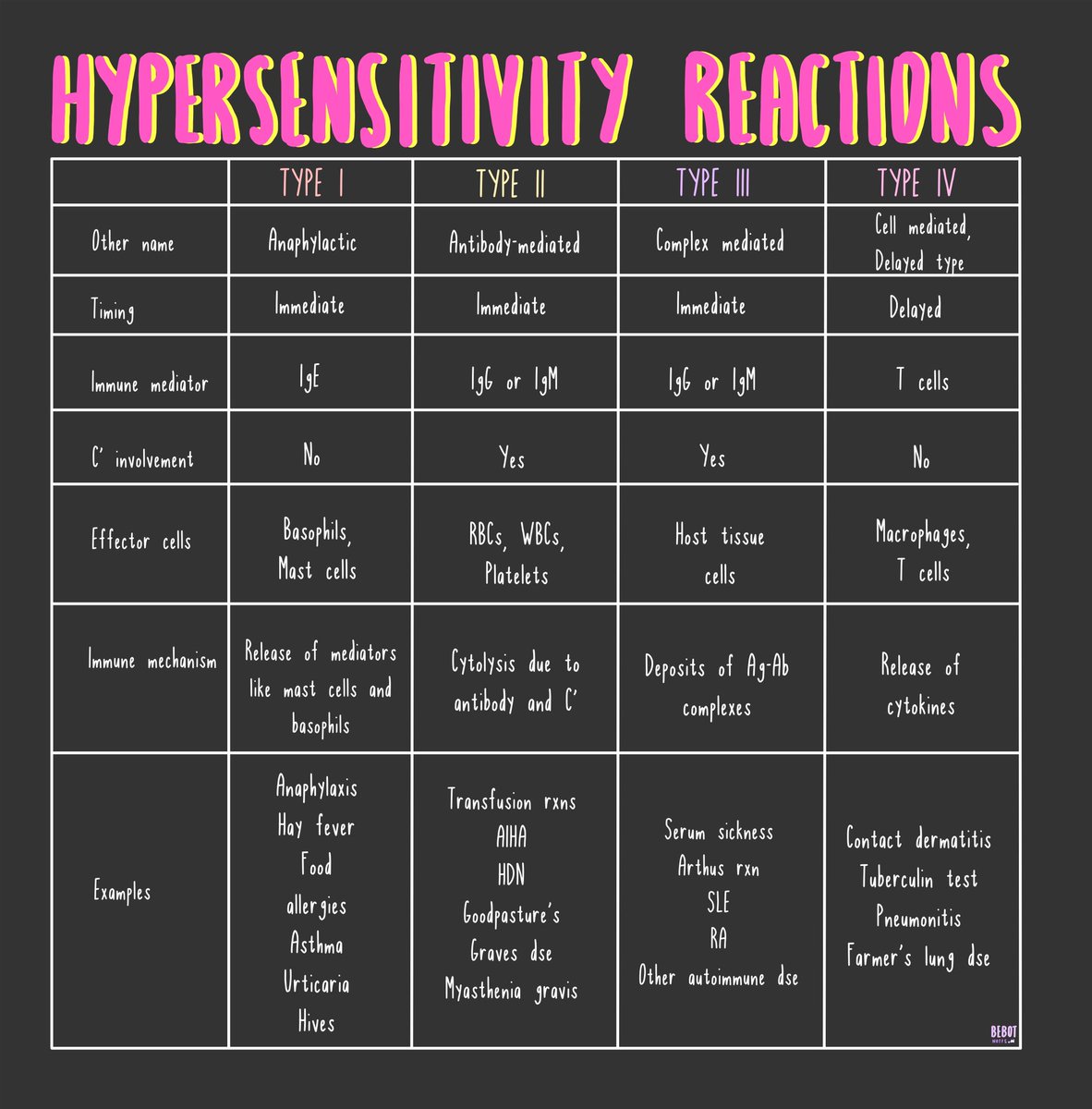 bebotrmt's tweet photo. hypersensitivity reactions comparison table 📌

mnemonics: ACID 
A - Anaphylactic = Type I
C - Cytotoxic = Type II
I - Immune complex = Type III
D - Delayed = Type IV

#studytwt #studytwtph #medtechtwt https://t.co/NxXZtKVr4T