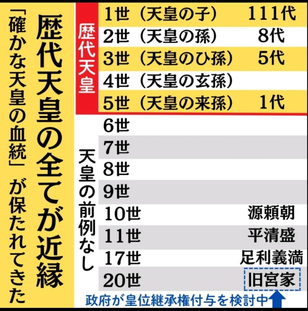 質問5 関連資料】 過去の天皇は皆3世以内、例外が5世の継体天皇