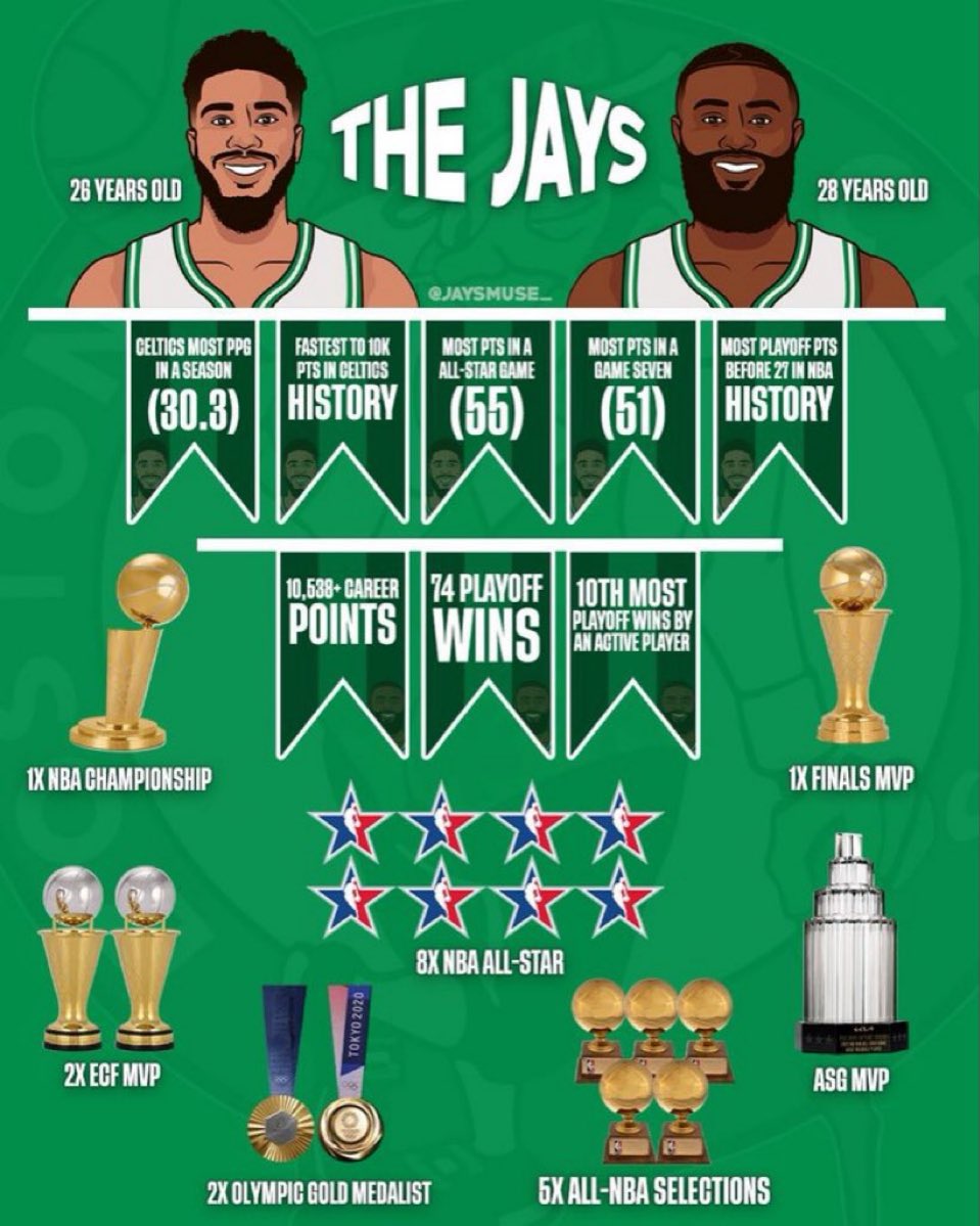 TGTatum4_3's tweet photo. Tatum and Brown have experienced so much success together, there’s no reason to ever split them up https://t.co/mi7IrIdoqX