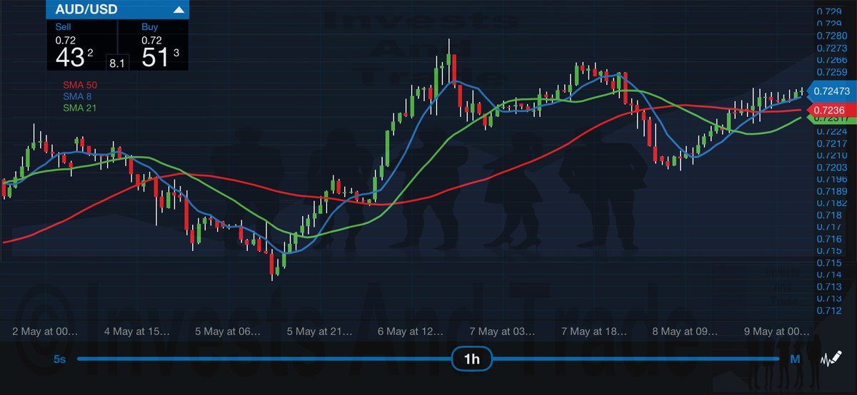 investsandtrade's tweet photo. #investsandtrade #investmentandtrading #invest #investing #investment #investments #investor #investors #trader #trading #forex #forextrader #forextrading #fx #business #businessowner #entrepreneur #entrepreneurship #finance #money #gold #silver #stockmarket #stocks https://t.co/KISS1VQ0gC