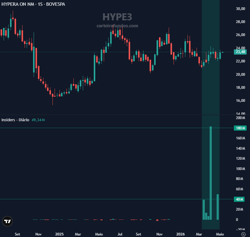 carteirafundos's tweet photo. Controlador da #HYPE3 fez algumas compras em março e abril de 2026
No total, foram R$ 289M, além do aumento de posição via subscrição.
A posição do controlador saiu de 336M para 390M ações