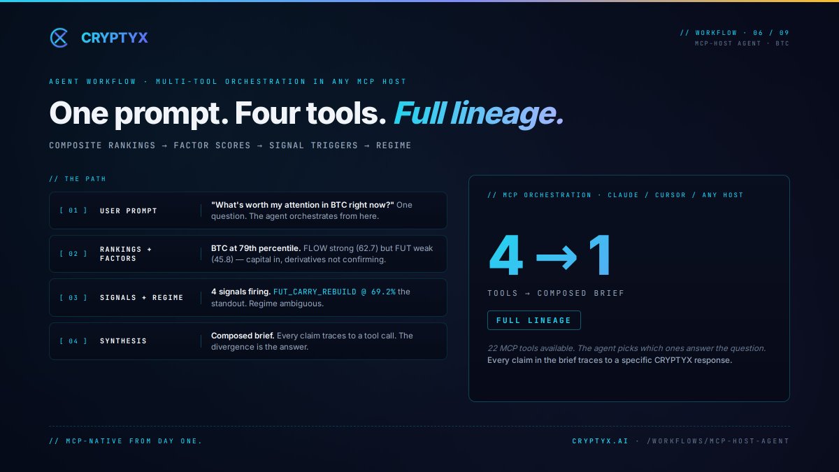 cryptyx_ai's tweet photo. Workflow 06: MCP-Host Agent.  

npm install -g @cryptyx/mcp-server cryptyx --help  

13 commands. 22 tools. 90 seconds to first conviction score in Claude Desktop.  

The intelligence layer your agent host is missing.  

https://t.co/x1m9NXhWaS https://t.co/LamfHPn6O0