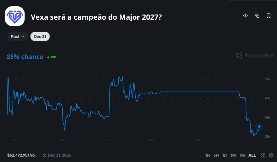 Vexa_gg1's tweet photo. 🚨 ATENÇÃO!

85% de chance. As odds aumentaram após a vitória 🤣 https://t.co/6GyFmPXje1