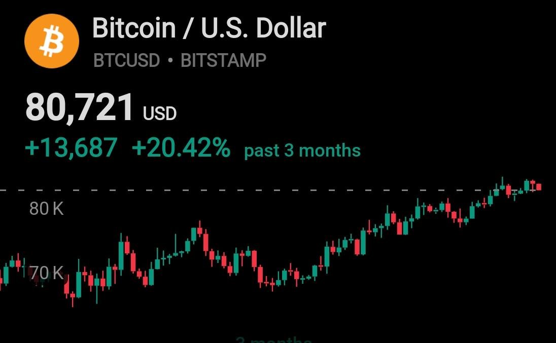 SharellHasley's tweet photo. Nobody’s really talking about it, but $BTC has been grinding higher quietly and consistently the last few weeks. 

Sitting rock-solid in the $81K–$82K zone, shrugging off noise, with steady ETF inflows and strong weekly closes. 

This feels like healthy accumulation before the next leg up. While everyone chases the next hype cycle, BTC just keeps doing what it does.

What are you seeing? #Bitcoin