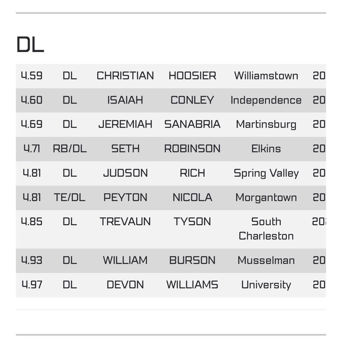 JudsonRich55's tweet photo. Happy and blessed to have been able to go out and perform at @CoalfieldsCo camp recently. Managed to get a 4.81 40 yrd dash, 4.72 shuttle, and a 8’5 broad jump 🙌 @PrepRedzoneWV @CoachGib93 @weshillLRN @coachdwolves @Coach_Gilkes https://t.co/5W8EH6fXUC