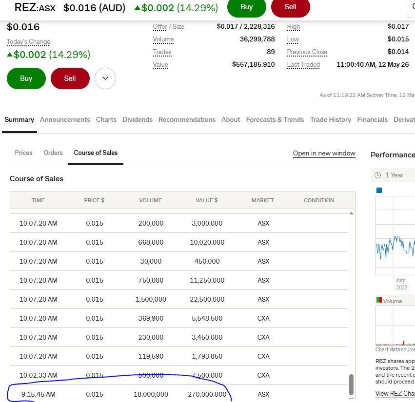 HSydneyHC's tweet photo. $REZ $REZ.AX

That spike in volume  too hard to ignore with a single $270K buy at .015c to boot today🧐

Where there's smoke 🤠

Always DYOR https://t.co/sqxNQX7YZ2