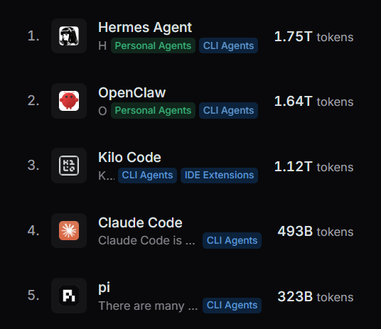 ldjconfirmed's tweet photo. @NousResearch @kelstar_ @OpenRouter Already now #1 on the weekly chart too😎 https://t.co/Zi43lXSvky