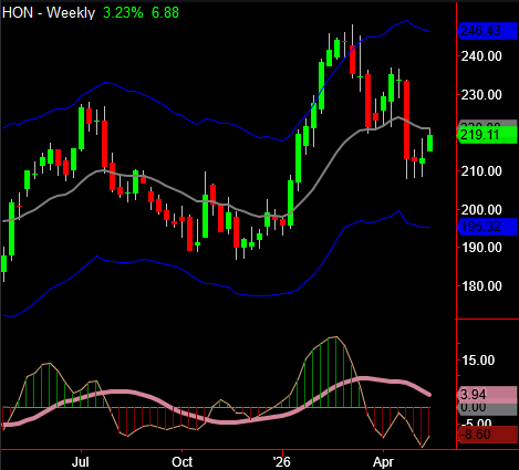 KylePotter9's tweet photo. $HON ABC down on weekly something a little different - of course a holding in the Dow for those who follow 

https://t.co/4Dqr15jYa3 https://t.co/R6DB9TDzJT