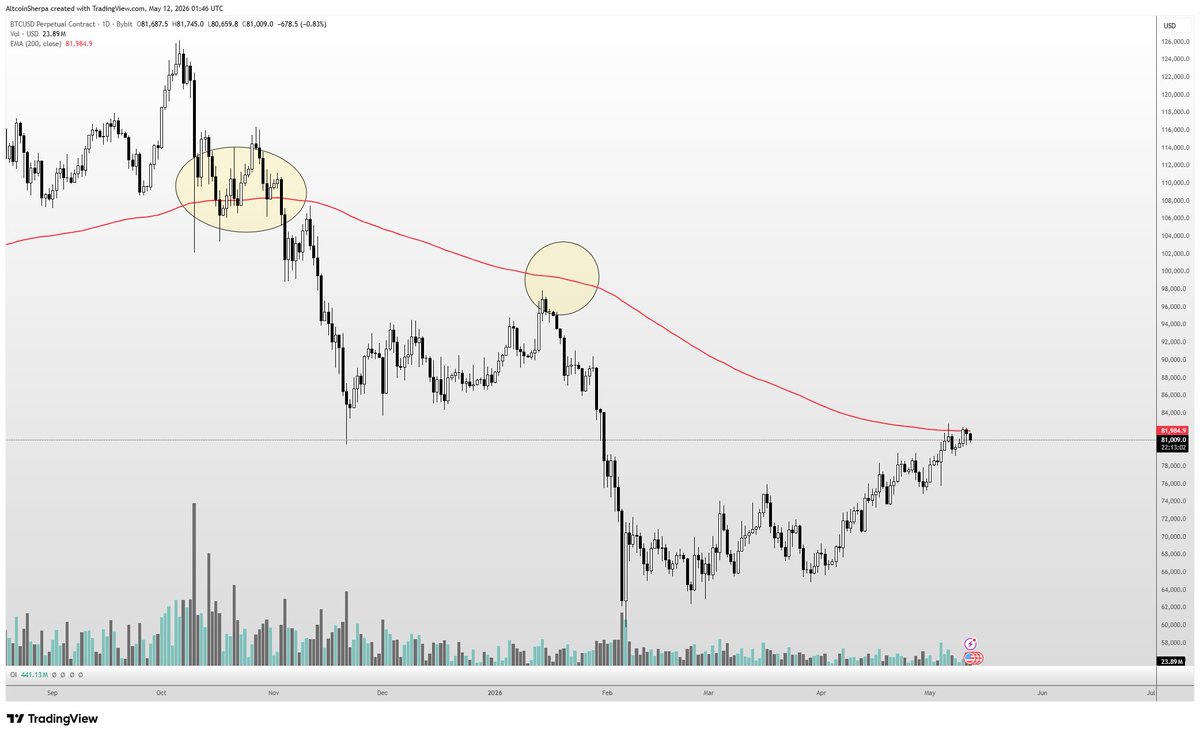@AltcoinSherpa ayaa tweet muhiim ah ka qoray $BTC