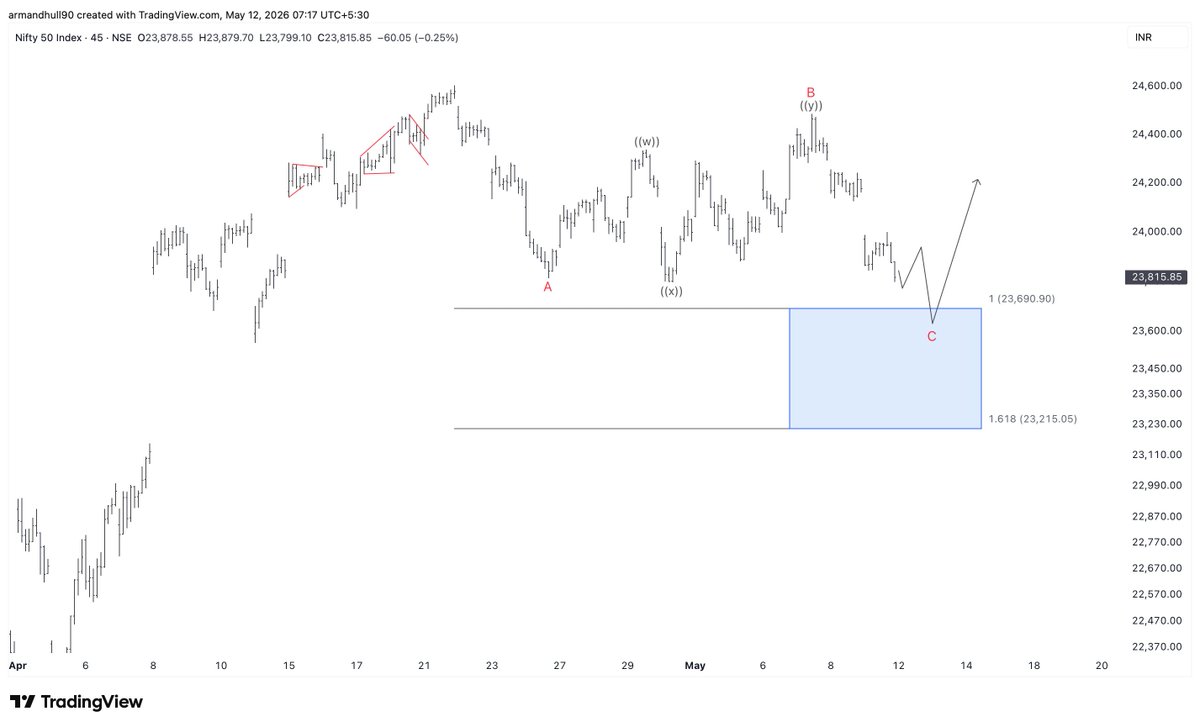 EWTheorist's tweet photo. 🚨 Good Morning Traders! 🌄
#NIFTY50 is very close to breaking the 30 Apr 2026 low of 23,796. A breakdown looks likely soon, signalling more weakness ahead in the next few sessions. 

Your view — breakdown or bounce? Drop levels 👇

#Nifty #BankNifty #StockMarket #Trading https://t.co/oL2gSkiemz