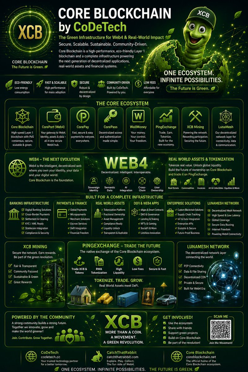 FollowCoDeTech's tweet photo. @bosscom1sa https://t.co/YDdeQwinw0 ๐๐๐ซ
You recognized it again! ๐ Core Blockchain has the infrastructure and the decentralized ecosystem that functions even if the internet goes down. @CoDeTechCC @PingHEX @CorePassCC #CorePay #CorePort ready for RWA and Banking ๐ฅ๐ https://t.co/rtpDAfgSKT