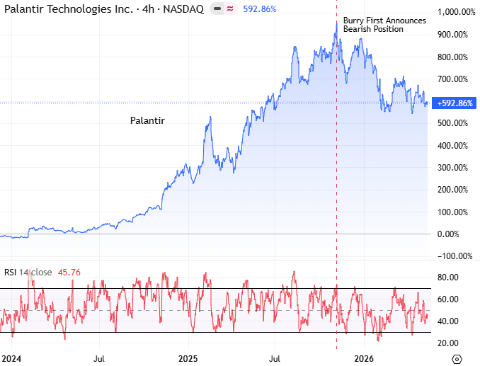 MarcusPadley's tweet photo. Michael Burry warned overnight that the tech rally is about to "end with a thud". The market has jumped the shark – looks like the last few months before the dot com bubble.

No doubt a very smart man. He is also publicly pumping up his own position. Fund manager 101.

Short $NVDA, $ORCL, $TSLA and the SOX Index. Very bold.

The first SEC filing on Palantir marked the top. After a dip it is now consolidating.