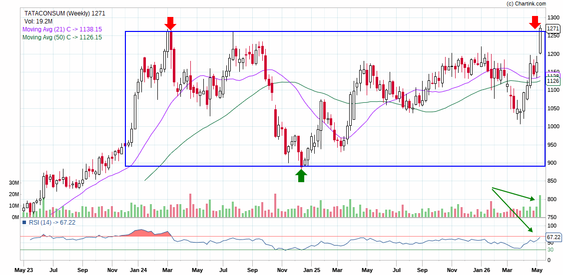 dvsagar31's tweet photo. looking so good ..!
with weekly chart ..!
TATA Consumer Products Ltd..!
#StockInFocus #TradingBots #indiastockmarket https://t.co/qt5TYc3ocy