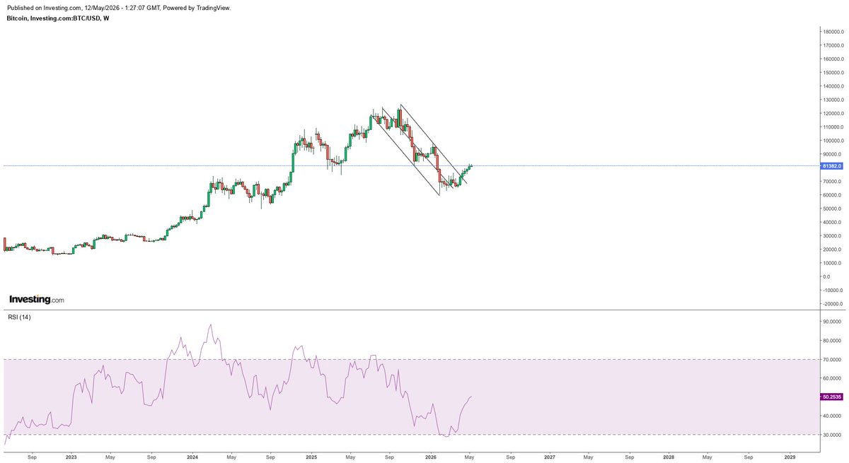 Sjay1000x's tweet photo. $BTC 

Important events to watch :

- USA inflation data 
- Trump and Xi meeting Tarrifs AI etc…
- Iran USA nuclear deal &amp; Iran proxies 
- The senate banking committee vote on the clarity act 
- Kevin Warsh stance on Federal funds rate https://t.co/eSFuZVtpIA