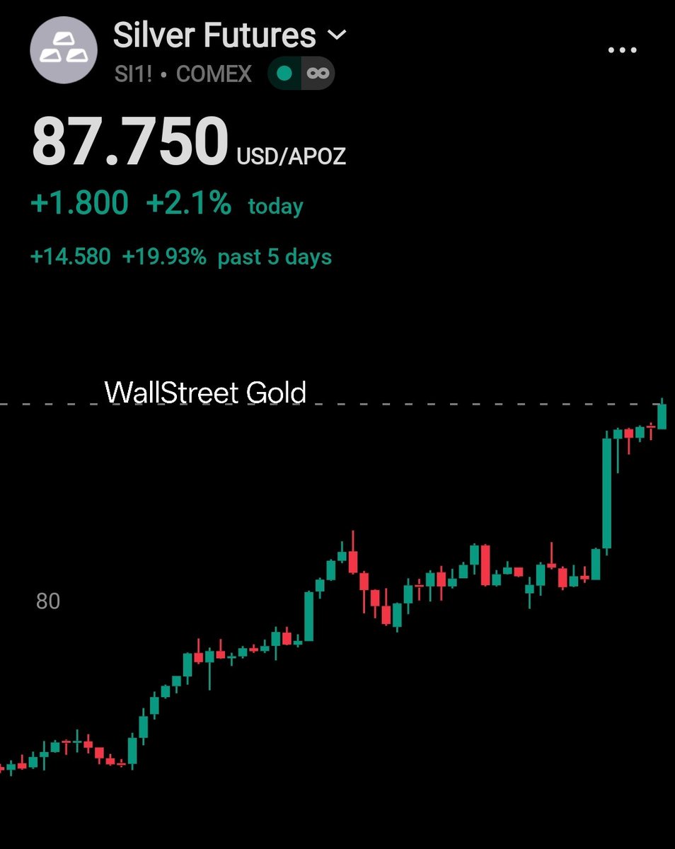 WSBGold's tweet photo. ⚡ SILVER SURGED TO $87.75

As soon as China came online,  silver immediately ripped higher.

Get the key levels. Join our Substack. → https://t.co/5LfxVMEuLh https://t.co/SF5FB2AQZh