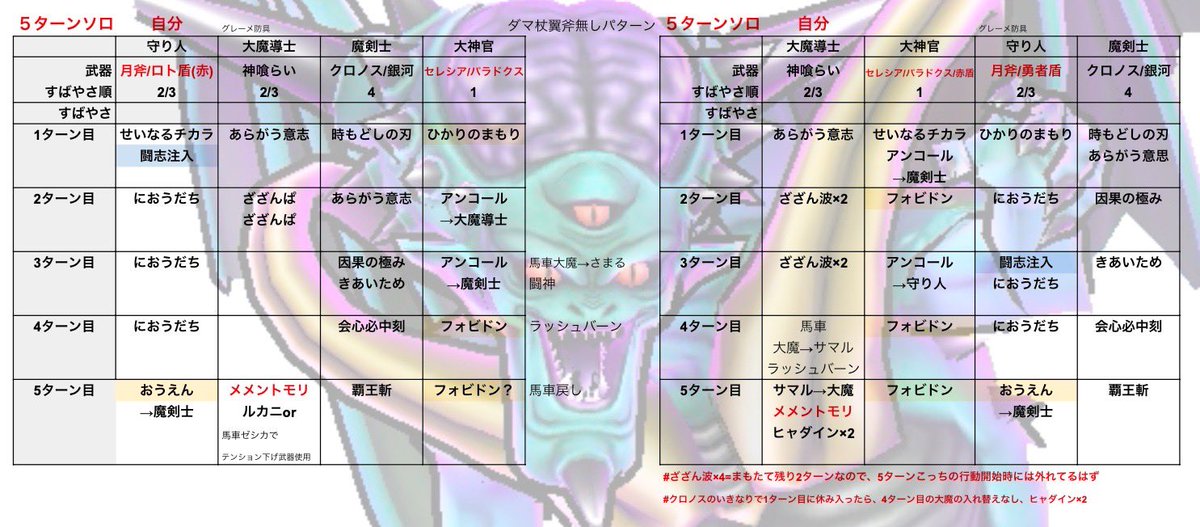 翼斧・ダマ杖無し民 Lv99ソロ討伐完了🫡 画像左の手順でやってて