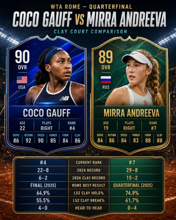 Probahis's tweet photo. WTA Rome 

Coco Gauff vs Mirra Andreeva

🧠 Form & Context

🇺🇸 Coco Gauff (#4, right-handed)
📈 2026: 22–8 overall | 6–2 on clay
✅ Rome run: beat Tereza Valentova, Solana Sierra, and Iva Jovic
🔁 Has needed to dig deep in Rome again, coming back from a set down twice already
🏟️ Strong Rome history: finalist in 2025, semifinalist in 2024
🧱 On clay over the last 52 weeks, her profile stands out through heavy return pressure and elite break numbers

🇷🇺 Mirra Andreeva (#7, right-handed)
📈 2026: 29–8 overall | 15–2 on clay
✅ Rome run: beat Antonia Ruzic, Viktorija Golubic, and Elise Mertens
🔥 One of the strongest clay records on tour this season and has backed it up with deep runs in Madrid and Stuttgart
💥 Arrives with cleaner recent scorelines than Gauff and has looked sharper physically through this draw
⚠️ The concern is the matchup itself: she is still 0–4 head-to-head against Gauff

🔍 Match Breakdown
This is a fascinating contrast between recent clay momentum and matchup history. Andreeva has arguably looked better across the European clay swing, piling up wins and showing more week-to-week stability. Her 2026 clay record is outstanding, and she comes into this quarterfinal with less physical stress than Gauff.

Gauff, though, remains a uniquely awkward opponent for her. The 4–0 head-to-head is not a small detail here. Gauff’s athleticism, defensive coverage, and ability to turn neutral rallies into grinding physical exchanges have repeatedly made life difficult for Andreeva. On clay, that becomes even more important because Gauff gets extra time to absorb pace and extend points.

Another key angle is how each player has reached this stage. Andreeva has generally looked cleaner and more in control, while Gauff has had to survive more turbulence. That can be read two ways: either Gauff is slightly vulnerable, or she is already battle-hardened for a high-pressure quarterfinal.

From a pure clay form perspective, Andreeva has the stronger current profile. From a stylistic and historical matchup perspective, Gauff still has the edge. The question is whether Andreeva’s improved serve and greater patience on clay are now strong enough to flip a rivalry that has so far belonged completely to Gauff.

🔮 Prediction
This looks much closer than the head-to-head suggests, because Andreeva is arriving in better short-term clay form and with more scoreboard comfort through the event. Still, Gauff’s ability to defend, counterpunch, and drag opponents into uncomfortable patterns has consistently worked in this matchup, and Rome has historically been one of her stronger stops.

Expect long momentum swings, plenty of physical rallies, and a match that could easily turn on who handles the longer exchanges better in the final stretch. Andreeva has a real shot to break through, but Gauff’s matchup edge and Rome experience still make her slightly tougher to trust against.

Prediction: Coco Gauff