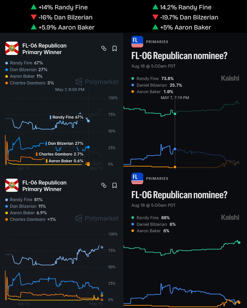 Only 36 hours later and Dan Bilzerian is down another 5% on Polymarket.
