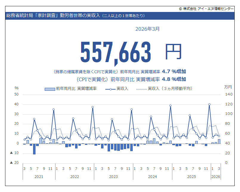 家計調査（総務省統計局）2026年3月データが公表されました。二人以上