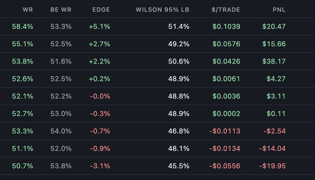 leofanxiong's tweet photo. Another use of CyOps from @cysic_xyz . Developing a bunch of trading strategies for BTC price bet in prediction market. Seems doing well so far. The starting fund for each strategy is $1. https://t.co/YAQaPs0KLF