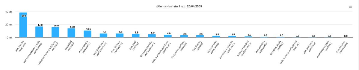 ศูนย์ป้องกันน้ำท่วม กรุงเทพมหานคร tweet media