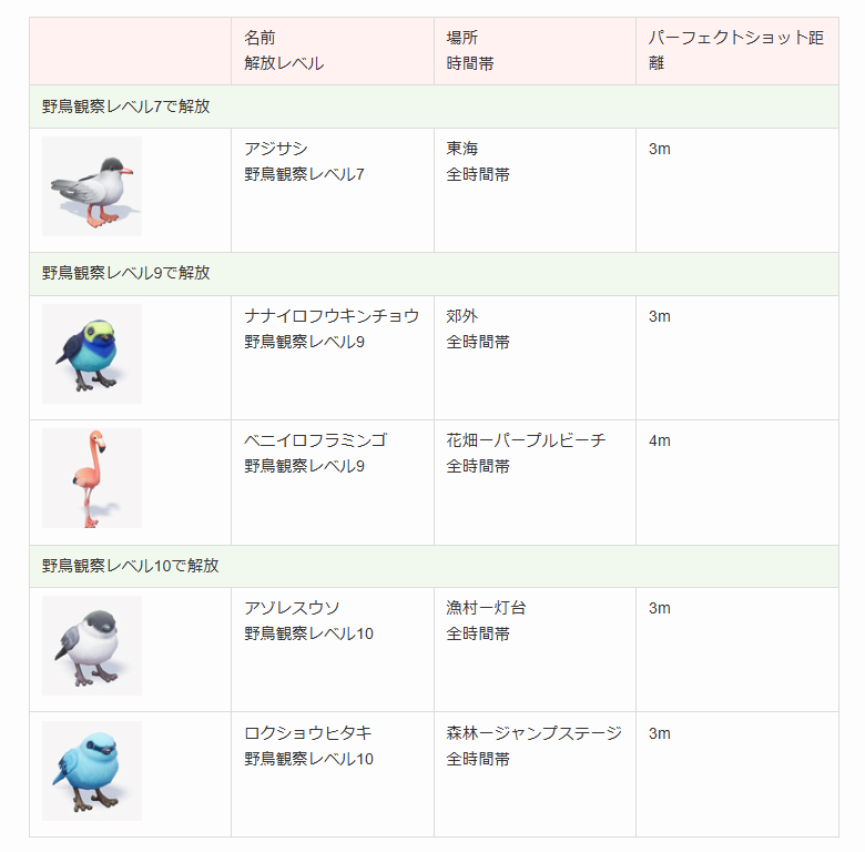 tore_neta_'s tweet photo. 本日は虹が来るので、虹の日しか出現しない野鳥をリスト化しました🌈
雨＆虹など複数で出るものは記載していません🙏💦

全時間帯で出現しますが、行動が変わるので注意

#ハートピア #ハートピアスローライフ #Heartopia

【ハートピアスローライフ】虹の日限定の野鳥一覧 https://t.co/FsJzI2rBTV https://t.co/AxOTGAZJ1w