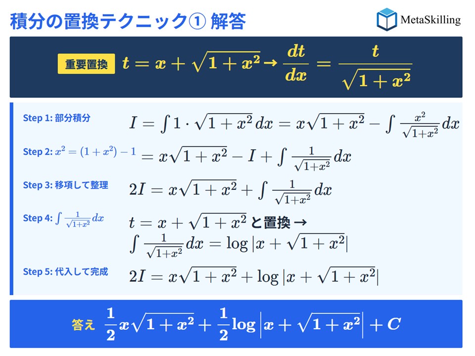 【重要置換】t = x + √(1+x²) これ見たことあるけど、なぜこれで解けるの?と思ってた。 背景には、逆双曲線関数がある。 ∫1/√ ...