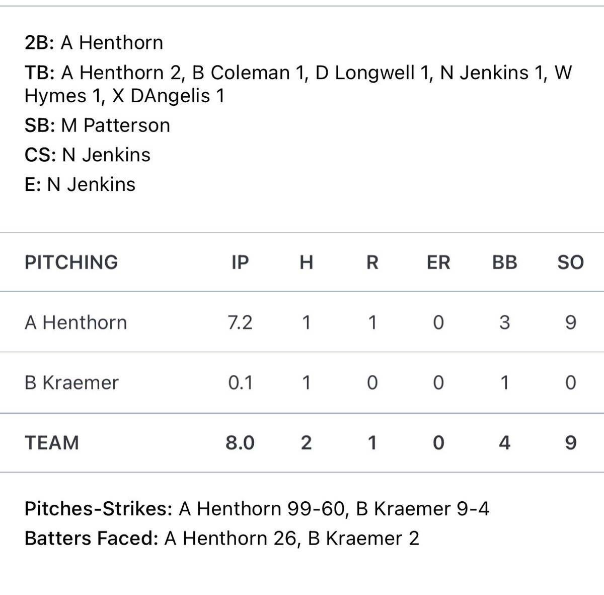 AlexHenthorn10's tweet photo. Hard fought game against Perry, but with my team playing great defense behind me I went 7 2/3 in. https://t.co/kqv8dxV1J9