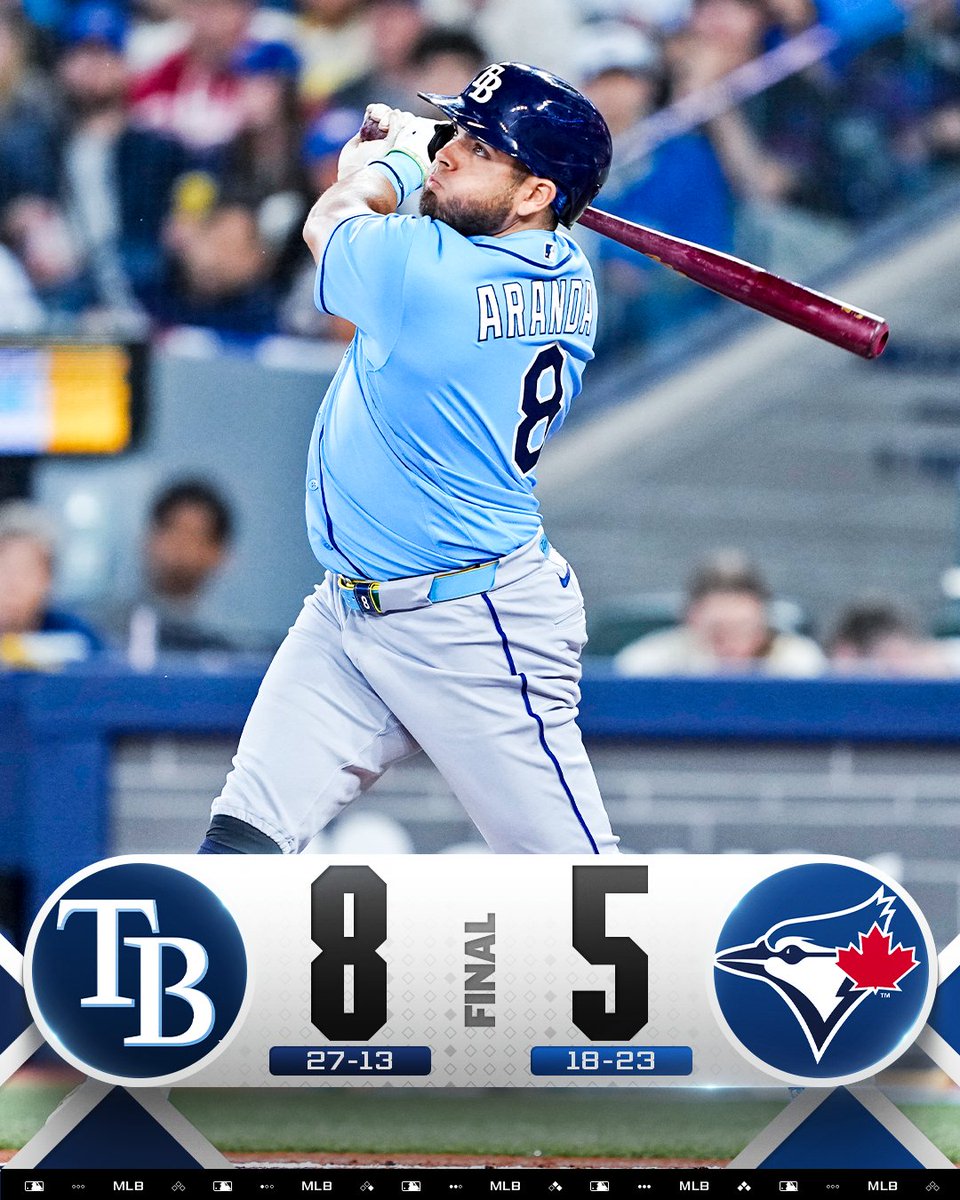 MLB's tweet photo. Jonathan Aranda homers and @RaysBaseball picks up their AL-leading 27th win! https://t.co/KYiNLf7Set