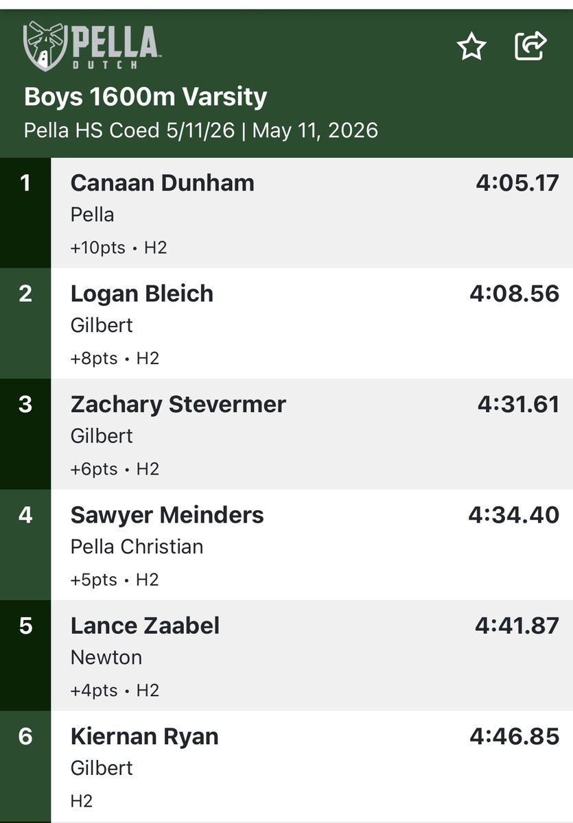 PellaDutchXC's tweet photo. 🚨 School Record 🚨 

1600m Canaan Dunham 4:05.17 

@PellaActivities @PHSdutchtrack @PellaSchools https://t.co/ZkJd2DpYls