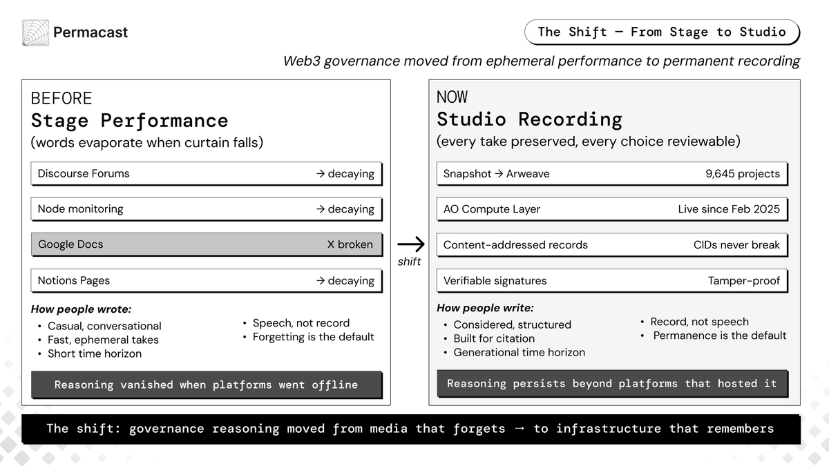 permacastapp's tweet photo. Web3 governance quietly crossed a threshold.

What used to behave like stage performance, ephemeral, conversational, easily forgotten, is becoming studio recording:

persistent
reviewable
citeable
permanent

The shift already happened.

Snapshot governance records are now being written to IPFS + Arweave by default.

Governance moved from media that forgets to infrastructure that remembers.