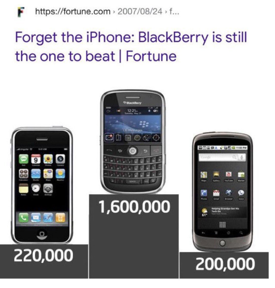 JonErlichman's tweet photo. In 2008, BlackBerry was worth more than Nvidia, Amazon, Netflix, AMD &amp; Costco combined. https://t.co/9bu7lhuW16