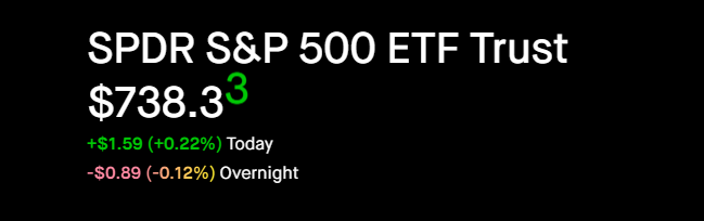 Moum413's tweet photo. @optionscjp Spy not even down $1 though, weird. https://t.co/AuBFP22dHx