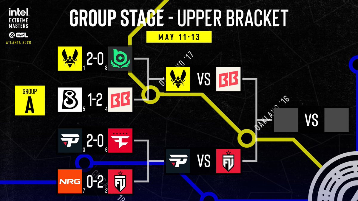 ESLCS's tweet photo. That's all for the first day of #IEM Atlanta 2026! 👏

Check out the bracket below to see all of today's results! 👇 https://t.co/jjL6KIK5wh