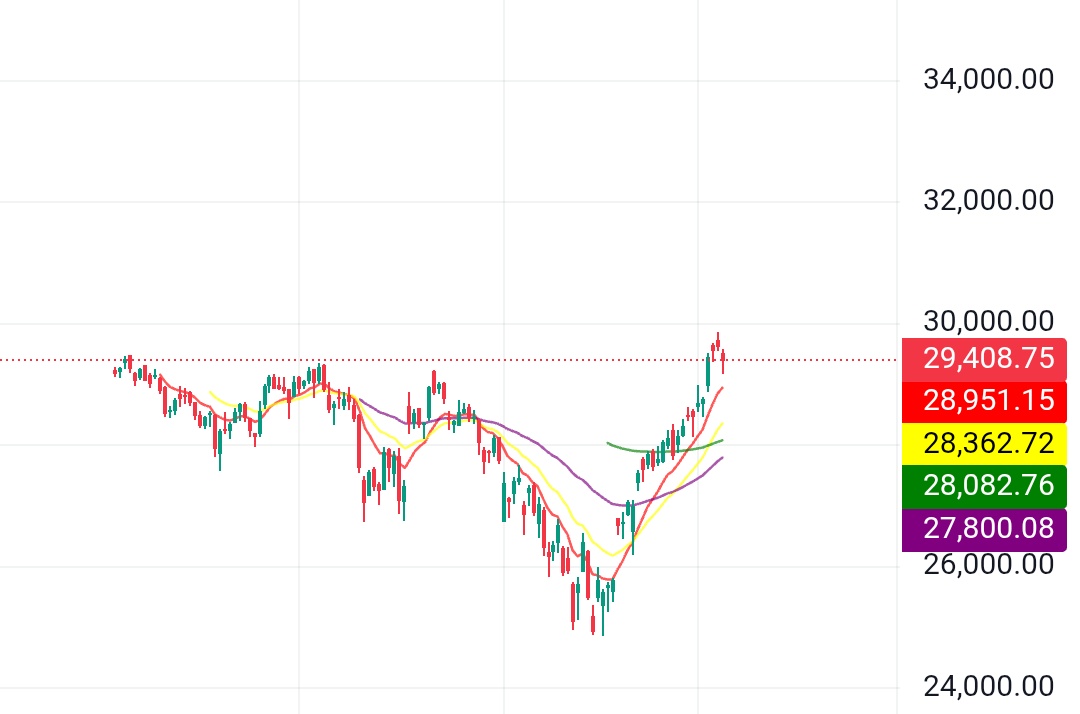 MarketScientist's tweet photo. Nifty Chemical Index 

Fresh Breakout &amp; Trading at New High

While you are chasing Aerospace &amp; other frenzy names this space is getting ready to perform better in coming weeks

Weekly close above 29500 we are heading towards 33000/35000+ in coming weeks/months

Which one u like? https://t.co/ToY4J0HQC5