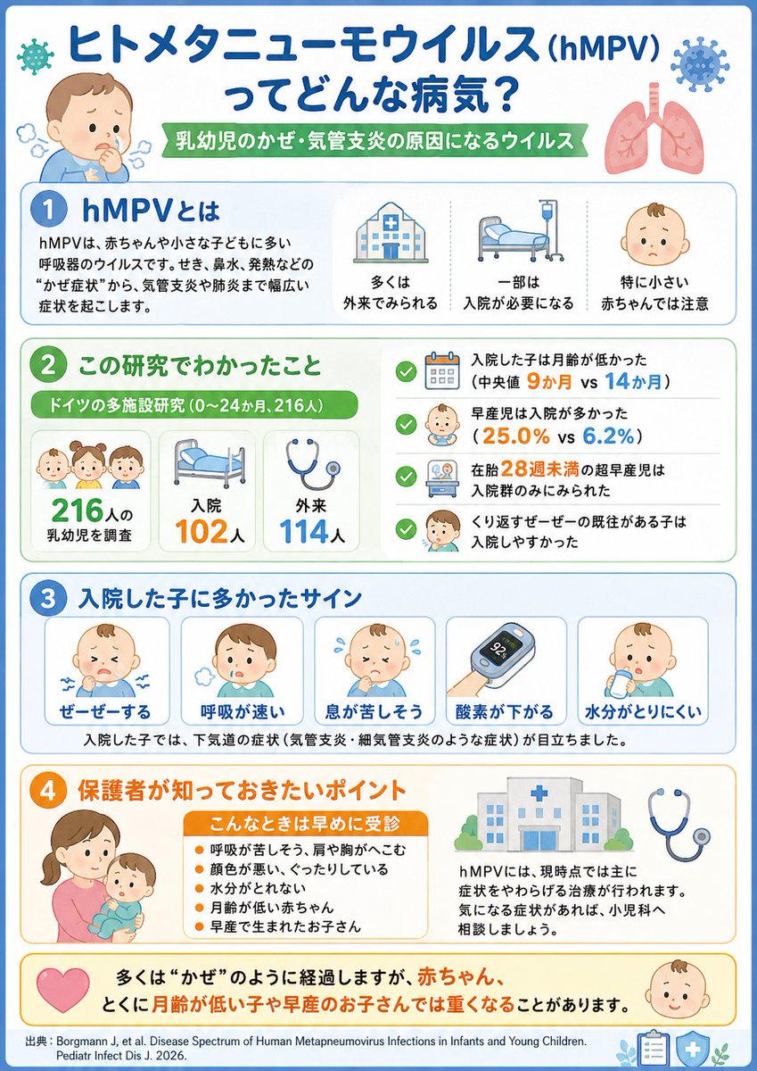 Dr_dog_ped's tweet photo. ヒトメタニューモウイルスの入院が最近多いので、ドイツで行われたヒトメタの特徴をまとめた研究を紹介します

ヒトメタは咳き込みやぜーぜー、低酸素血症などの状態を起こします

入院した子では
・月齢低め
・早産が多い
・今までにぜーぜーの既往がある子が多い
という研究結果でした

ヒトメタかどうかという点も重要ですが、呼吸が苦しそうでないか、食べたり飲んだりできているかが重要で、これらが怪しい場合にはお近くの小児科を受診しましょう